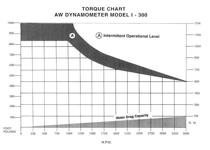 AW I-300 Industrial Dynamometer Torque Chart