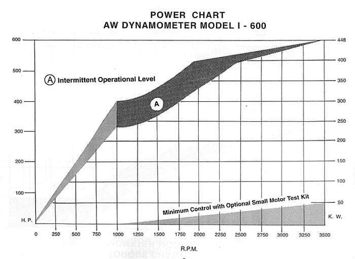 AW I-600 Industrial Dynamometer Power Chart