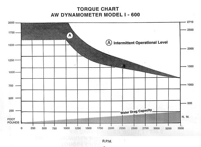 AW I-600 Industrial Dynamometer Torque Chart