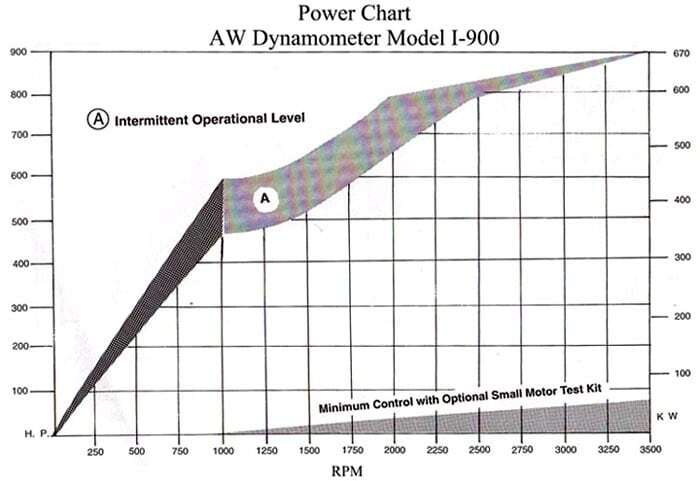 AW I-900 Industrial Dynamometer Power Chart