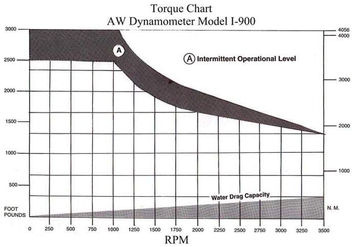 AW I-900 Industrial Dynamometer Torque Chart