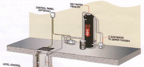 ISS Oil & Water Separator Application Diagram