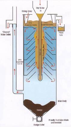 ISS Oil & Water Separator Diagram