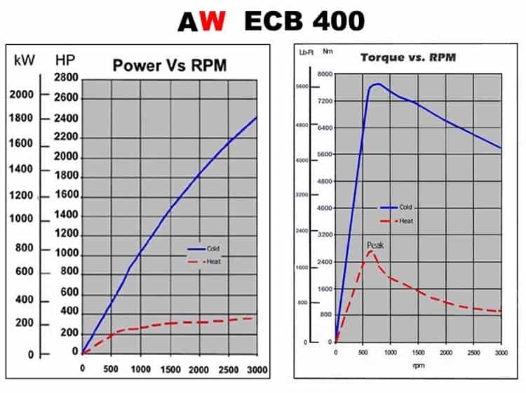 AW ECB400 Power Torque Charts